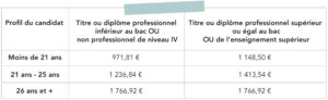 grille du SMIC mensuel brut en 2023/2024