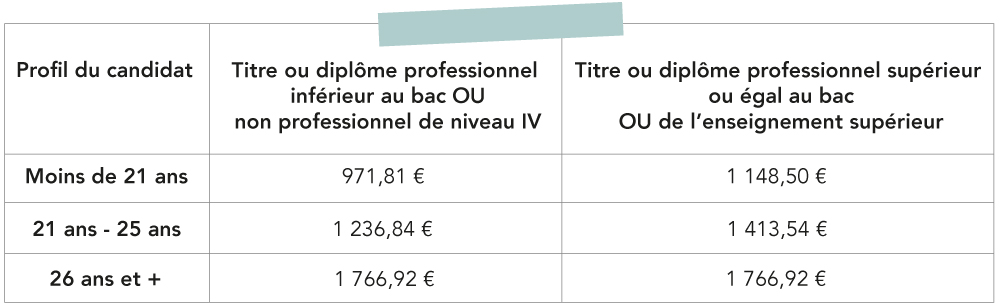 grille du SMIC mensuel brut en 2023/2024