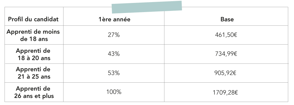 grille des salaires en contrat d'apprentissage en 2023/2024